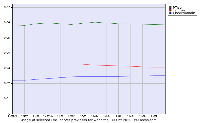 Historical trends in the usage of PTisp vs. Ticimax vs. Checkdomain