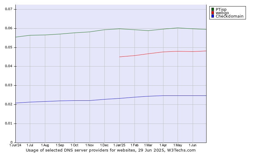 Historical trends in the usage of PTisp vs. webgo vs. Checkdomain