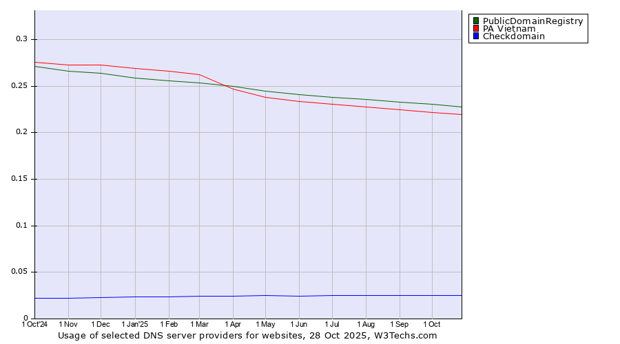 Historical trends in the usage of PublicDomainRegistry vs. PA Vietnam vs. Checkdomain