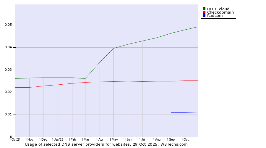 Historical trends in the usage of QUIC.cloud vs. Checkdomain vs. Radcom