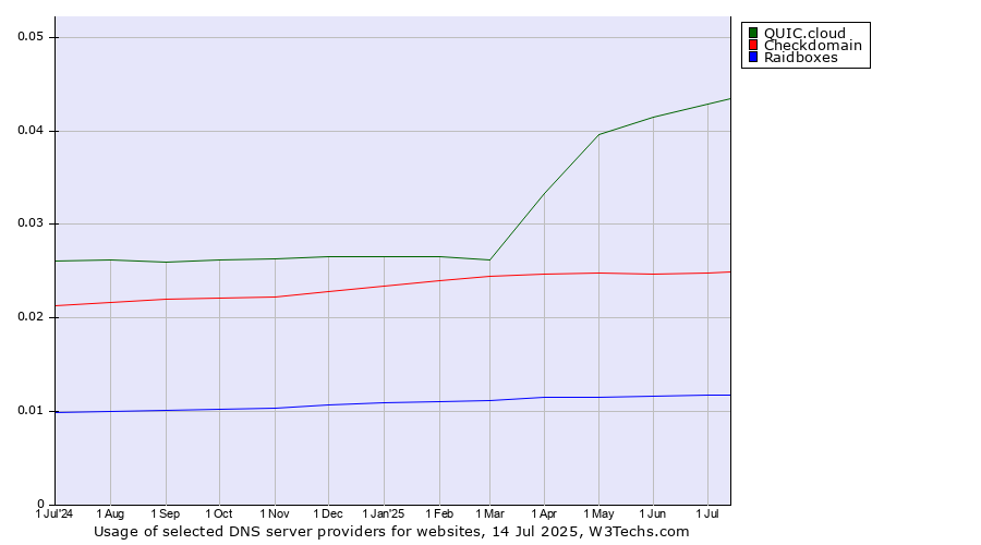 Historical trends in the usage of QUIC.cloud vs. Checkdomain vs. Raidboxes