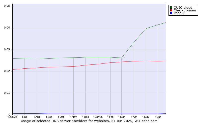 Historical trends in the usage of QUIC.cloud vs. Checkdomain vs. Root.lu