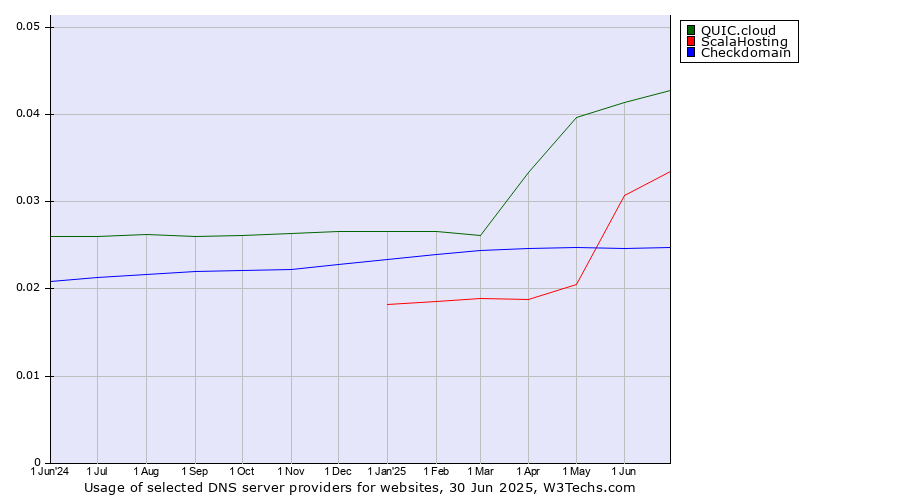 Historical trends in the usage of QUIC.cloud vs. ScalaHosting vs. Checkdomain