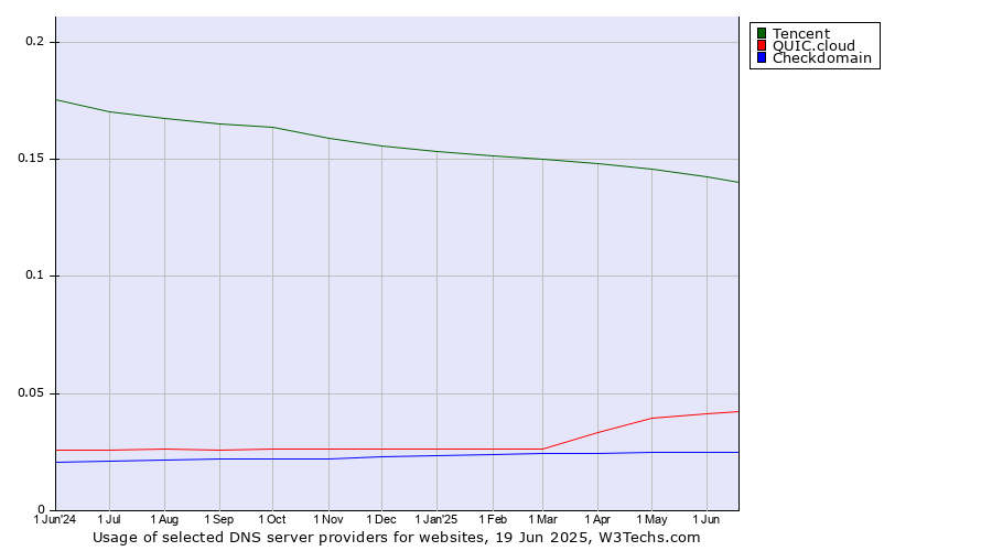 Historical trends in the usage of Tencent vs. QUIC.cloud vs. Checkdomain