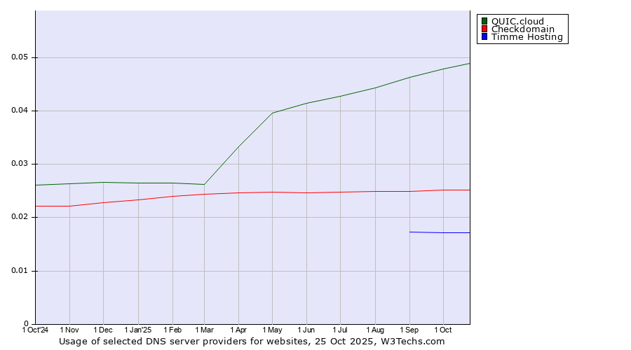 Historical trends in the usage of QUIC.cloud vs. Checkdomain vs. Timme Hosting