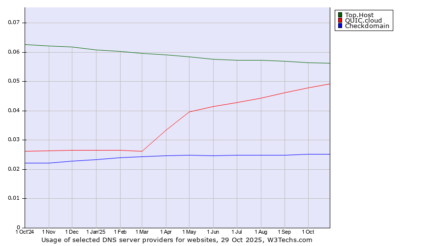 Historical trends in the usage of Top.Host vs. QUIC.cloud vs. Checkdomain