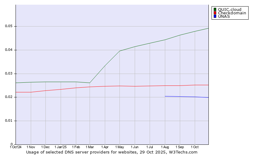 Historical trends in the usage of QUIC.cloud vs. Checkdomain vs. UNAS