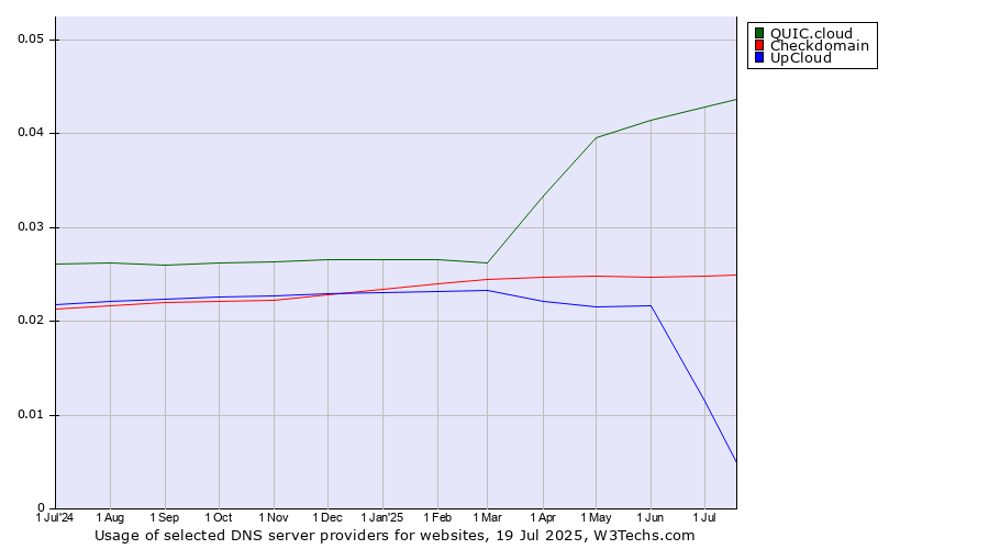 Historical trends in the usage of QUIC.cloud vs. Checkdomain vs. UpCloud