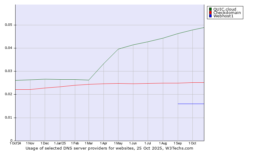Historical trends in the usage of QUIC.cloud vs. Checkdomain vs. Webhost1