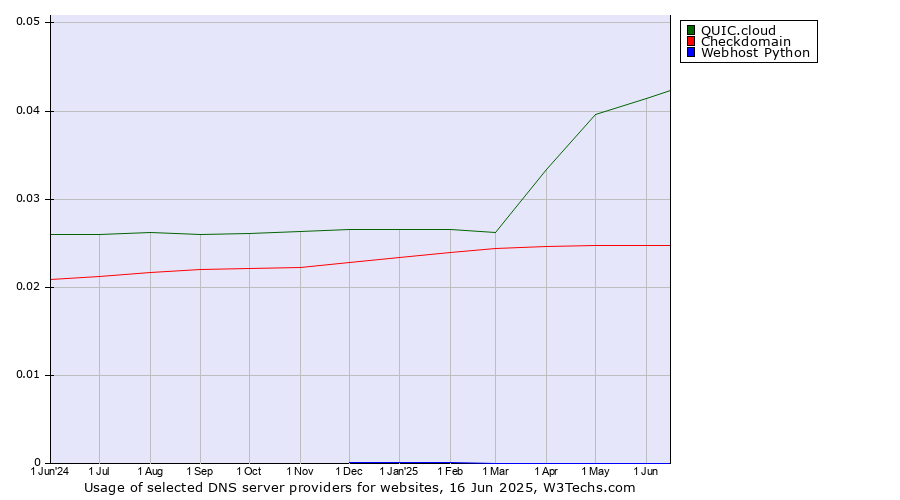 Historical trends in the usage of QUIC.cloud vs. Checkdomain vs. Webhost Python