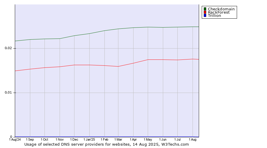 Historical trends in the usage of Checkdomain vs. RackForest vs. Trillion