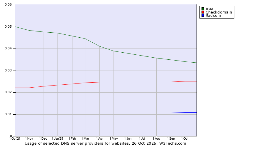 Historical trends in the usage of IBM vs. Checkdomain vs. Radcom