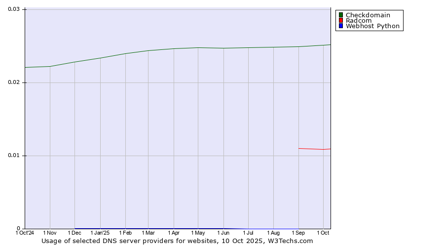Historical trends in the usage of Checkdomain vs. Radcom vs. Webhost Python