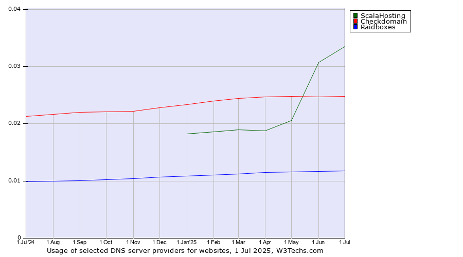 Historical trends in the usage of ScalaHosting vs. Checkdomain vs. Raidboxes