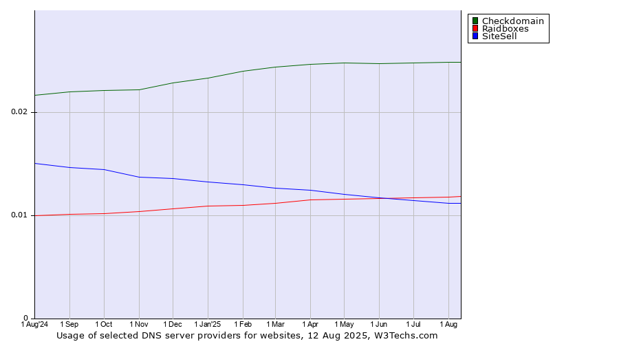 Historical trends in the usage of Checkdomain vs. Raidboxes vs. SiteSell