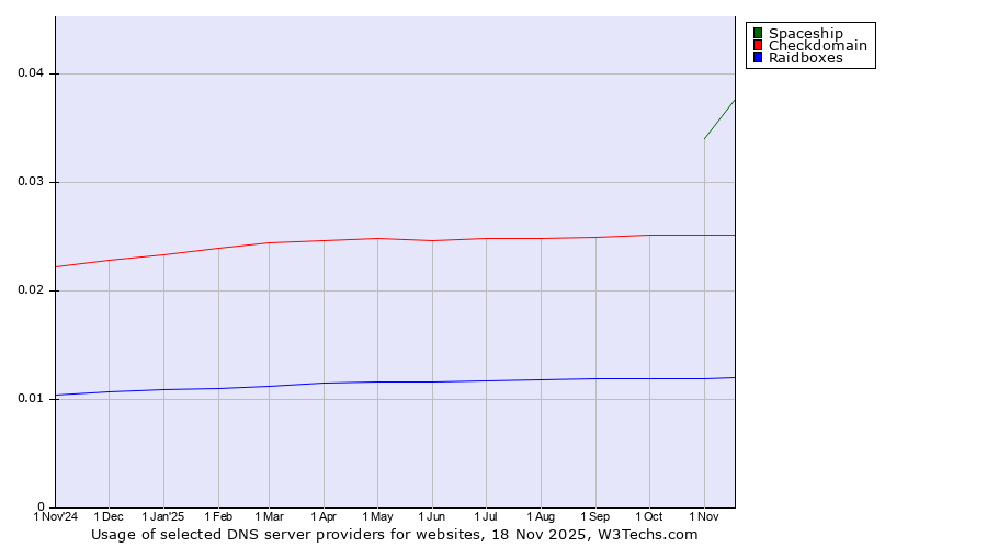 Historical trends in the usage of Spaceship vs. Checkdomain vs. Raidboxes