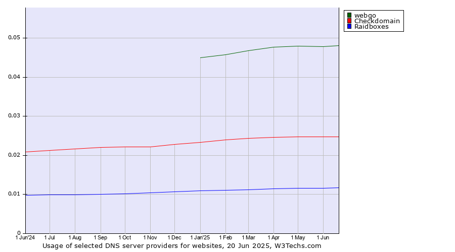 Historical trends in the usage of webgo vs. Checkdomain vs. Raidboxes