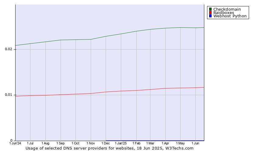 Historical trends in the usage of Checkdomain vs. Raidboxes vs. Webhost Python