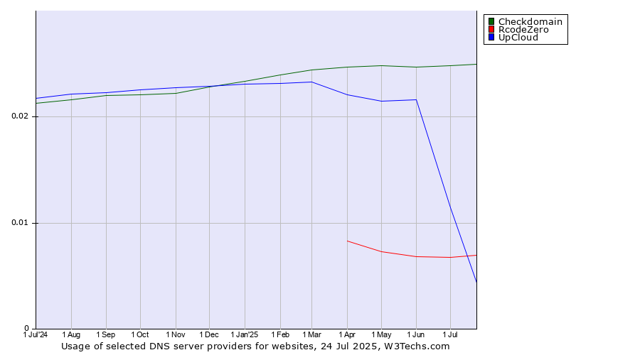 Historical trends in the usage of Checkdomain vs. UpCloud vs. RcodeZero