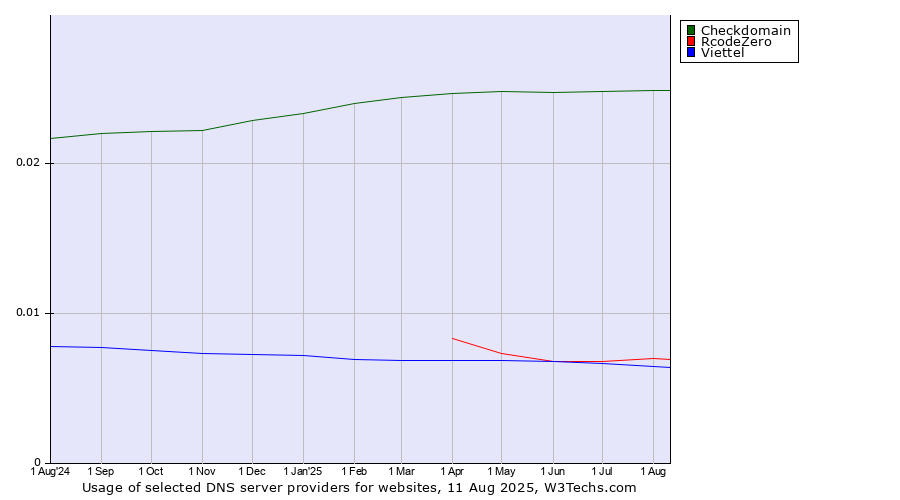 Historical trends in the usage of Checkdomain vs. Viettel vs. RcodeZero