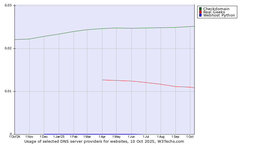 Historical trends in the usage of Checkdomain vs. Real Geeks vs. Webhost Python