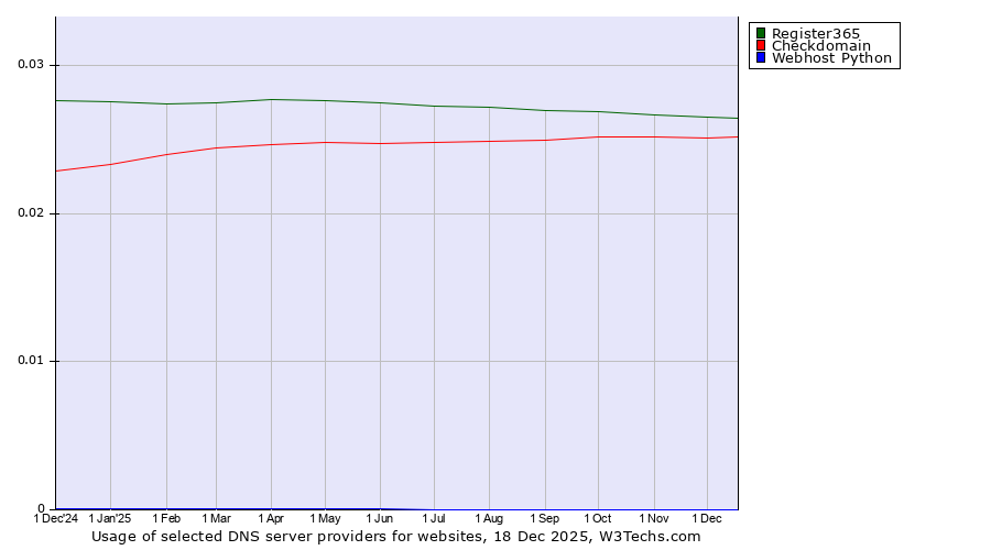Historical trends in the usage of Register365 vs. Checkdomain vs. Webhost Python