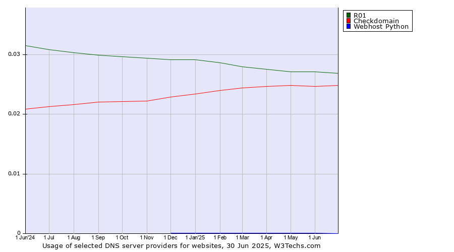 Historical trends in the usage of R01 vs. Checkdomain vs. Webhost Python