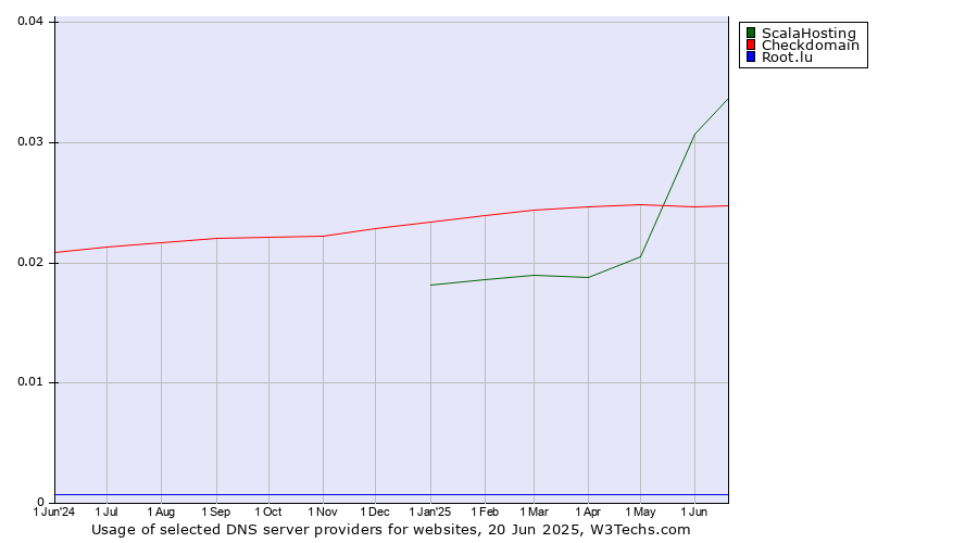 Historical trends in the usage of ScalaHosting vs. Checkdomain vs. Root.lu