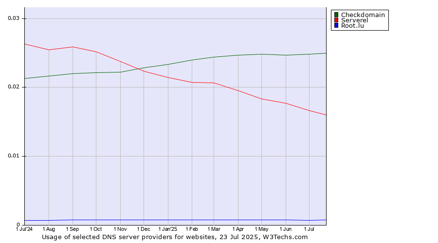 Historical trends in the usage of Checkdomain vs. Serverel vs. Root.lu