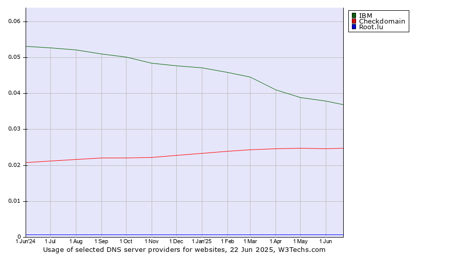 Historical trends in the usage of IBM vs. Checkdomain vs. Root.lu