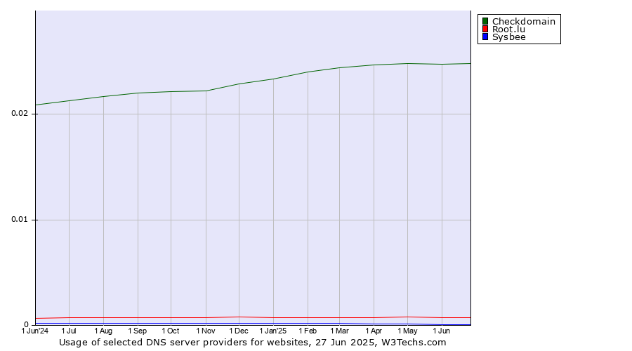 Historical trends in the usage of Checkdomain vs. Root.lu vs. Sysbee