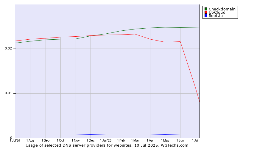 Historical trends in the usage of Checkdomain vs. UpCloud vs. Root.lu