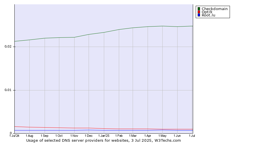 Historical trends in the usage of Checkdomain vs. Opti9 vs. Root.lu