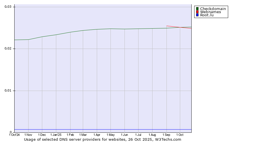 Historical trends in the usage of Checkdomain vs. Webnames vs. Root.lu