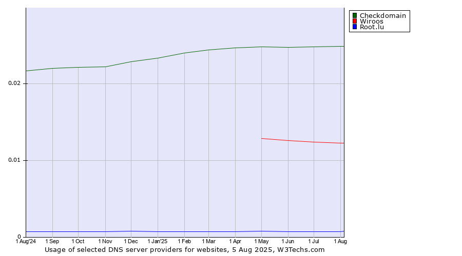 Historical trends in the usage of Checkdomain vs. Wiroos vs. Root.lu