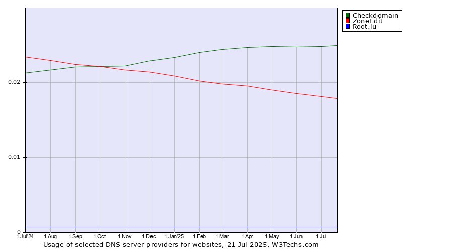 Historical trends in the usage of Checkdomain vs. ZoneEdit vs. Root.lu