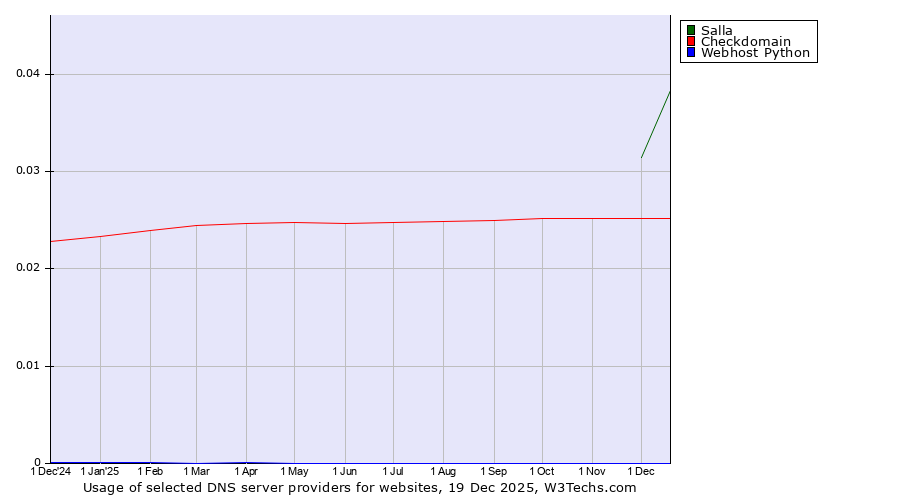 Historical trends in the usage of Salla vs. Checkdomain vs. Webhost Python