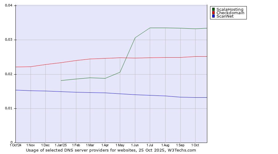Historical trends in the usage of ScalaHosting vs. Checkdomain vs. ScanNet