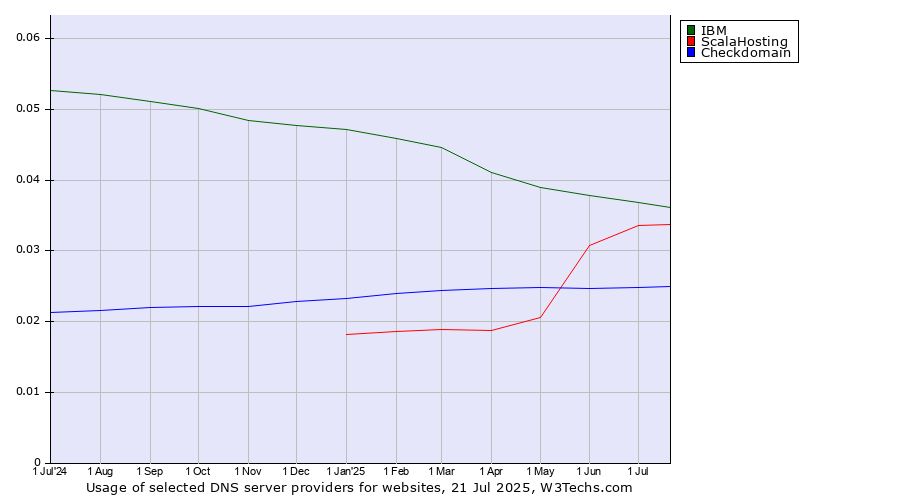 Historical trends in the usage of IBM vs. ScalaHosting vs. Checkdomain