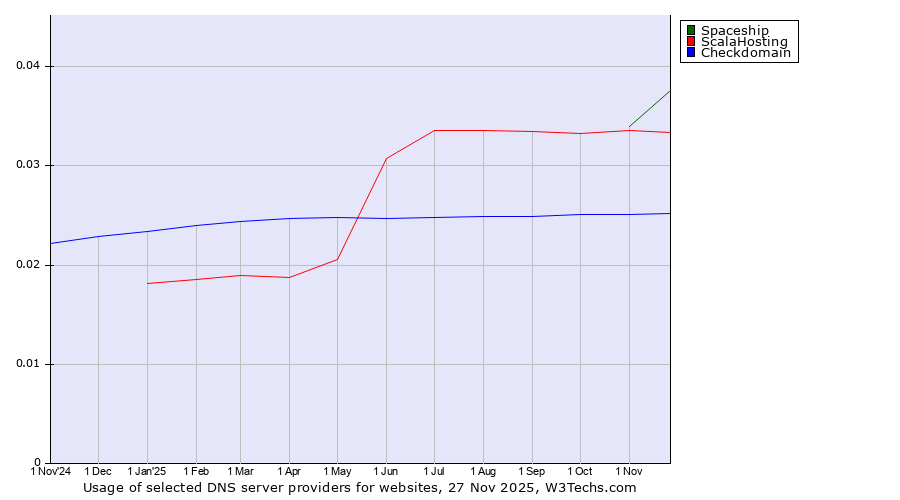 Historical trends in the usage of Spaceship vs. ScalaHosting vs. Checkdomain