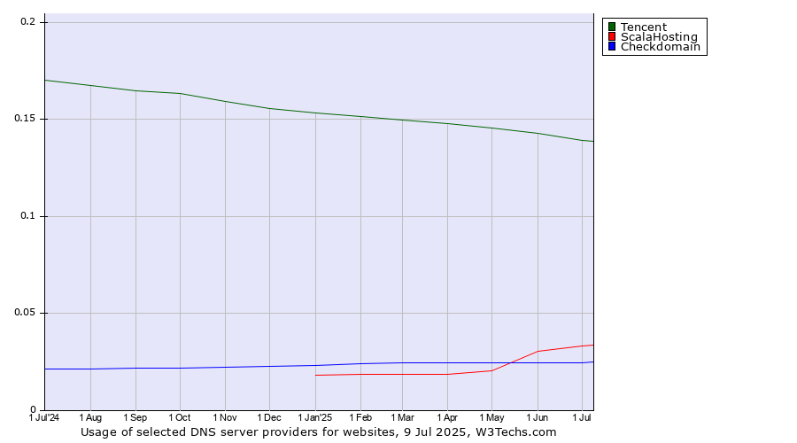 Historical trends in the usage of Tencent vs. ScalaHosting vs. Checkdomain