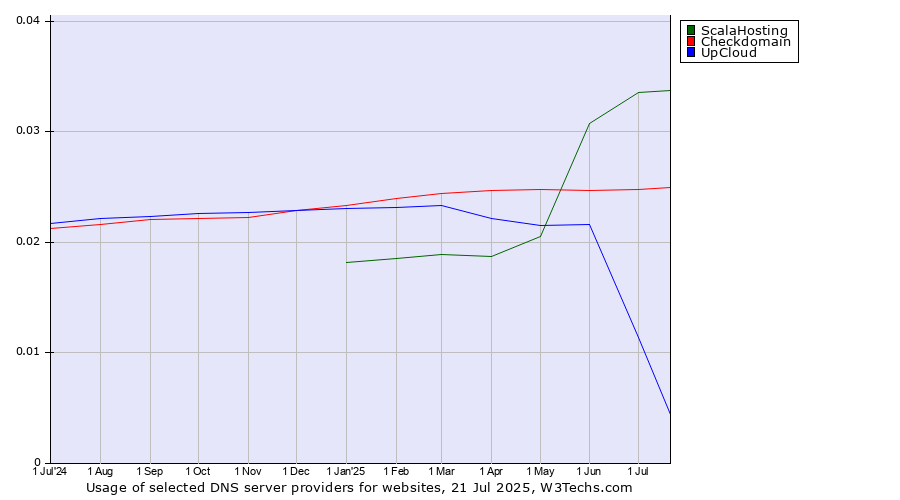 Historical trends in the usage of ScalaHosting vs. Checkdomain vs. UpCloud