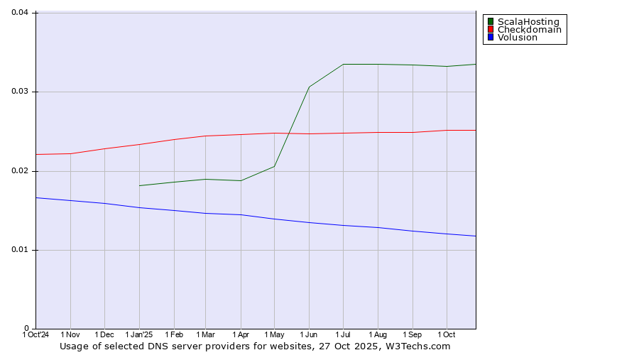 Historical trends in the usage of ScalaHosting vs. Checkdomain vs. Volusion