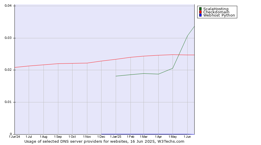 Historical trends in the usage of ScalaHosting vs. Checkdomain vs. Webhost Python