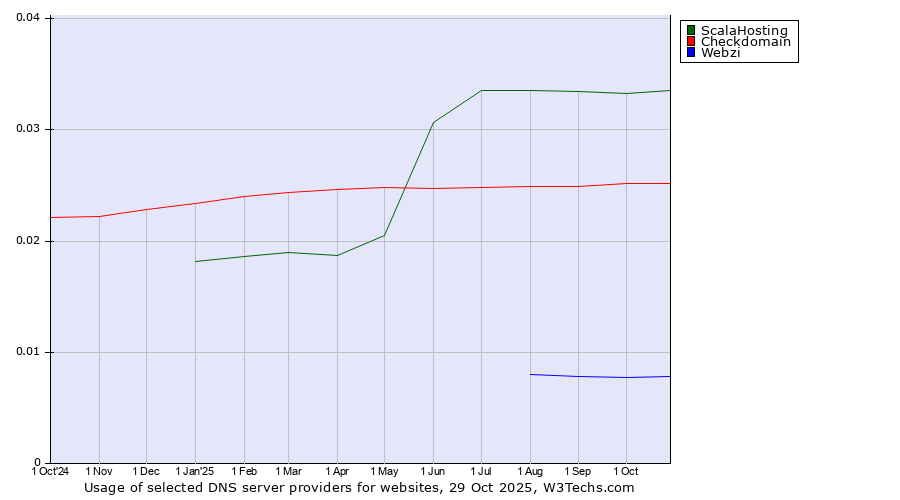 Historical trends in the usage of ScalaHosting vs. Checkdomain vs. Webzi