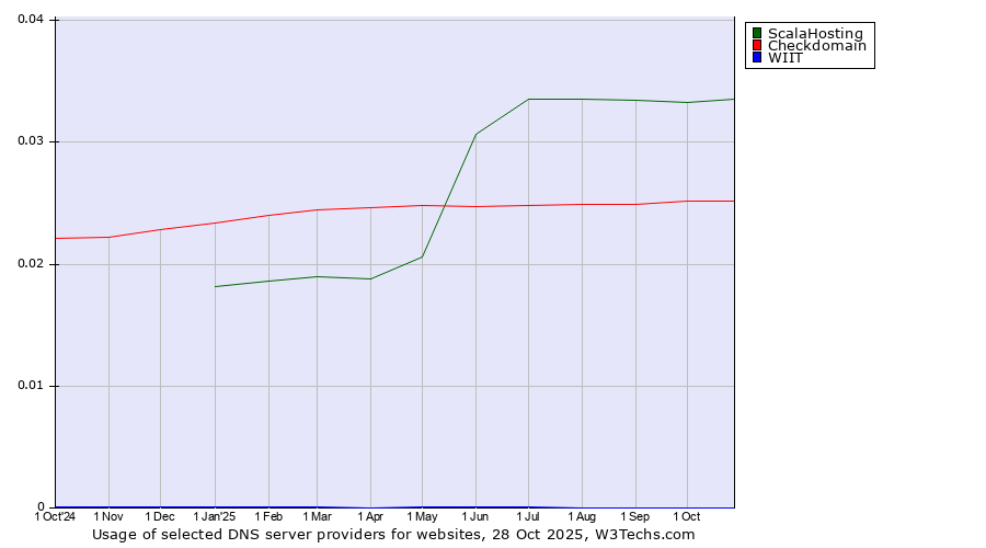 Historical trends in the usage of ScalaHosting vs. Checkdomain vs. WIIT