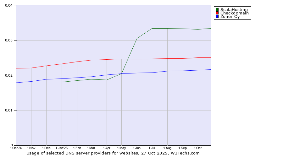 Historical trends in the usage of ScalaHosting vs. Checkdomain vs. Zoner Oy