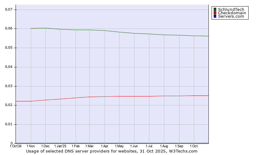 Historical trends in the usage of SchlundTech vs. Checkdomain vs. Servers.com
