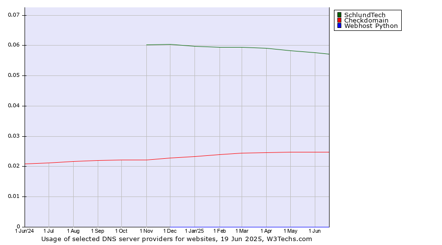 Historical trends in the usage of SchlundTech vs. Checkdomain vs. Webhost Python