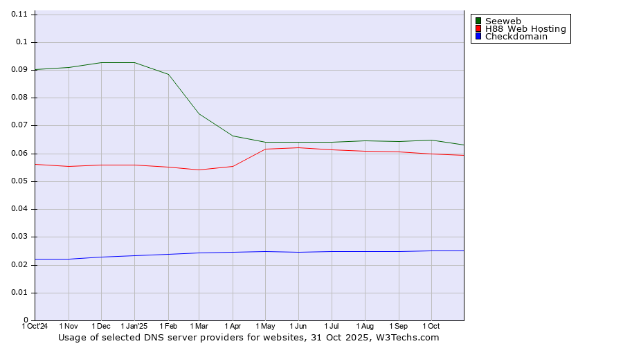 Historical trends in the usage of Seeweb vs. H88 Web Hosting vs. Checkdomain